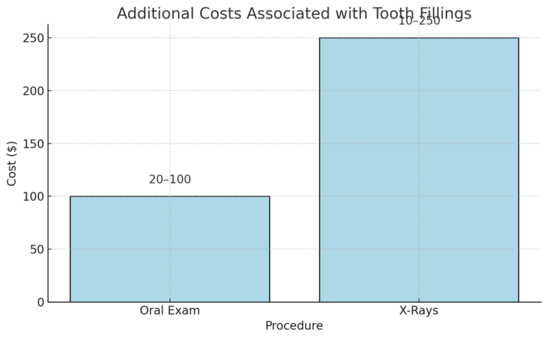 Additional Costs Associated With Tooth Fillings Chart