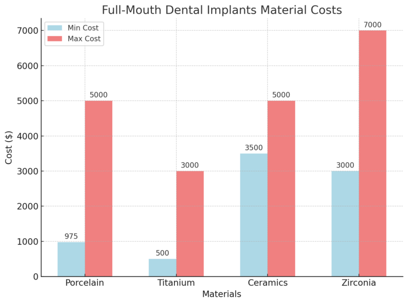 Full-Mouth Dental Implants Material Costs Chart